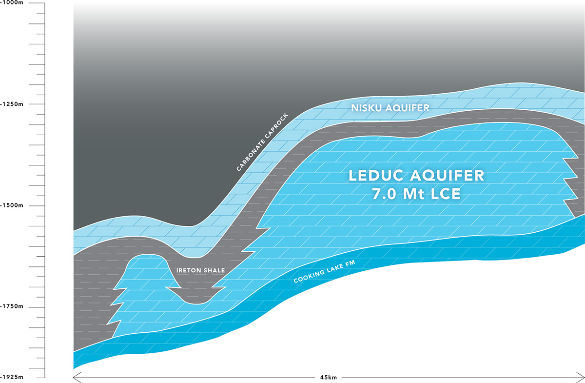 Schematic representation highlighting the relationships of the geology, structure, and hydrocarbon pools. (PEA Figure 7.4)