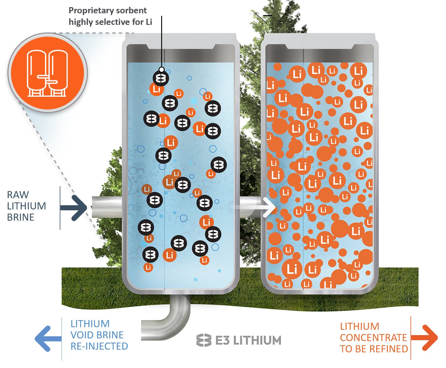 Lithium Process